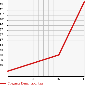 Аукционная статистика: График изменения цены SUBARU Субару  R2 Р2  2004 660 RC2 R в зависимости от аукционных оценок