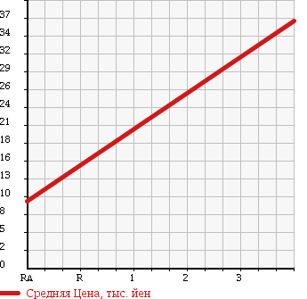 Аукционная статистика: График изменения цены SUBARU Субару  R2 Р2  2004 660 RC2 S в зависимости от аукционных оценок
