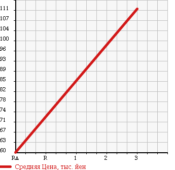 Аукционная статистика: График изменения цены SUBARU Субару  R2 Р2  2005 660 RC2 S CUSTOM TYPE S в зависимости от аукционных оценок