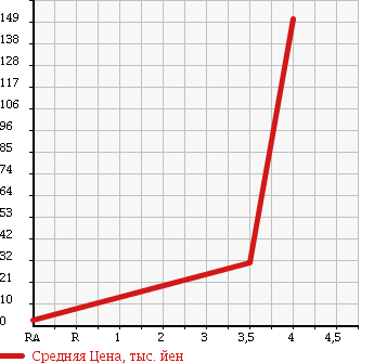 Аукционная статистика: График изменения цены SUBARU Субару  R2 Р2  2005 660 RC2 i 4WD в зависимости от аукционных оценок