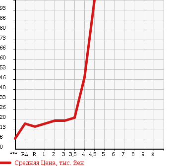 Аукционная статистика: График изменения цены SUBARU Субару  R2 Р2  2004 в зависимости от аукционных оценок