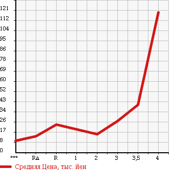Аукционная статистика: График изменения цены SUBARU Субару  R2 Р2  2006 в зависимости от аукционных оценок
