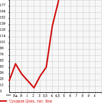 Аукционная статистика: График изменения цены SUBARU Субару  R2 Р2  2008 в зависимости от аукционных оценок