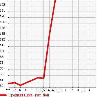 Аукционная статистика: График изменения цены SUBARU Субару  R2 Р2  2009 в зависимости от аукционных оценок