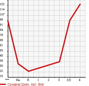 Аукционная статистика: График изменения цены SUBARU Субару  R2 Р2  2010 в зависимости от аукционных оценок