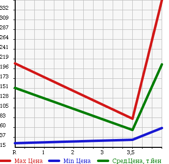 Аукционная статистика: График изменения цены SUBARU Субару  R1 Р1  2009 660 RJ1 R в зависимости от аукционных оценок