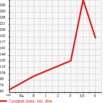 Аукционная статистика: График изменения цены SUBARU Субару  R1 Р1  2007 660 RJ1 S в зависимости от аукционных оценок