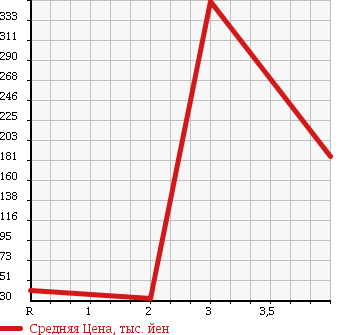 Аукционная статистика: График изменения цены SUBARU Субару  R1 Р1  2005 660 RJ2 R в зависимости от аукционных оценок