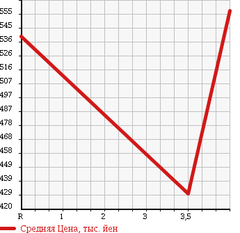 Аукционная статистика: График изменения цены SUBARU Субару  R1 Р1  2010 660 RJ2 S PREMIUM BLACK LIMITED в зависимости от аукционных оценок