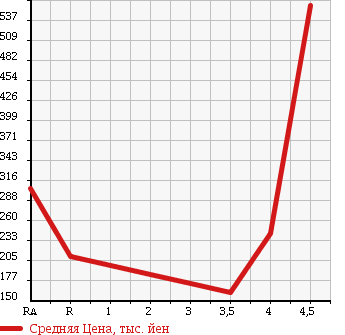 Аукционная статистика: График изменения цены SUBARU Субару  R1 Р1  2009 в зависимости от аукционных оценок