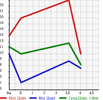Аукционная статистика: График изменения цены SUBARU Субару  PLEO NESTA Плео Неста  2001 в зависимости от аукционных оценок