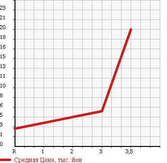 Аукционная статистика: График изменения цены SUBARU Субару  PLEO NESTA Плео Неста  2002 в зависимости от аукционных оценок