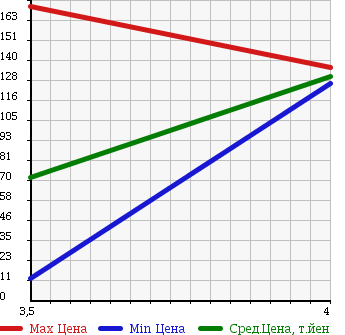 Аукционная статистика: График изменения цены SUBARU Субару  PLEO Плео  2012 650 L275B A в зависимости от аукционных оценок