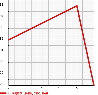 Аукционная статистика: График изменения цены SUBARU Субару  PLEO Плео  2010 660 L275B в зависимости от аукционных оценок