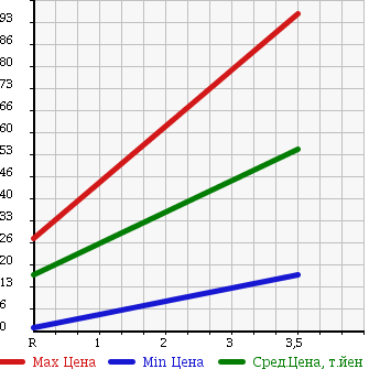 Аукционная статистика: График изменения цены SUBARU Субару  PLEO Плео  2012 660 L275B в зависимости от аукционных оценок
