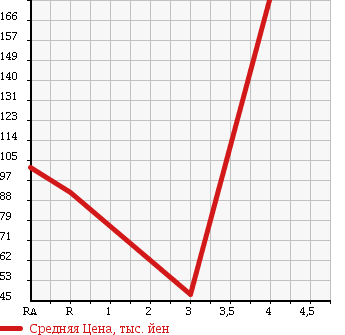 Аукционная статистика: График изменения цены SUBARU Субару  PLEO Плео  2014 660 L275B в зависимости от аукционных оценок