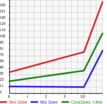 Аукционная статистика: График изменения цены SUBARU Субару  PLEO Плео  2010 660 L275B A в зависимости от аукционных оценок