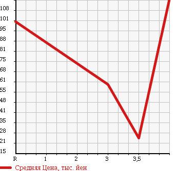Аукционная статистика: График изменения цены SUBARU Субару  PLEO Плео  2011 660 L275B A в зависимости от аукционных оценок