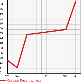 Аукционная статистика: График изменения цены SUBARU Субару  PLEO Плео  2012 660 L275B A в зависимости от аукционных оценок