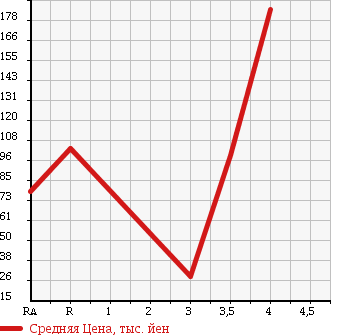 Аукционная статистика: График изменения цены SUBARU Субару  PLEO Плео  2014 660 L275B A в зависимости от аукционных оценок