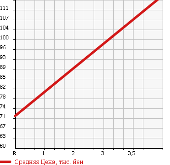 Аукционная статистика: График изменения цены SUBARU Субару  PLEO Плео  2012 660 L275B A 0ULI YELLOW LI в зависимости от аукционных оценок