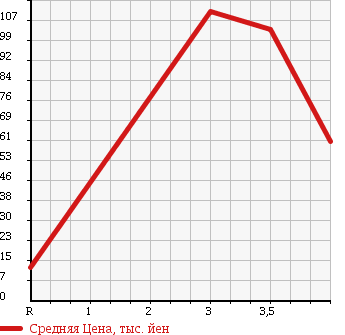 Аукционная статистика: График изменения цены SUBARU Субару  PLEO Плео  2011 660 L275F в зависимости от аукционных оценок