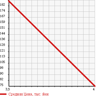 Аукционная статистика: График изменения цены SUBARU Субару  PLEO Плео  2012 660 L275F F в зависимости от аукционных оценок