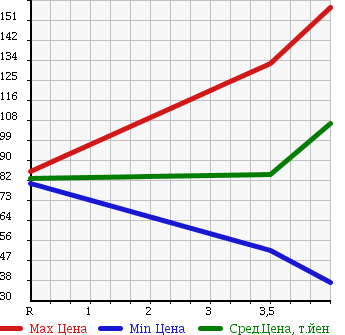 Аукционная статистика: График изменения цены SUBARU Субару  PLEO Плео  2010 660 L275F L в зависимости от аукционных оценок