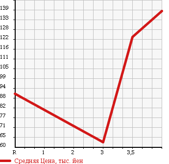 Аукционная статистика: График изменения цены SUBARU Субару  PLEO Плео  2011 660 L275F L в зависимости от аукционных оценок