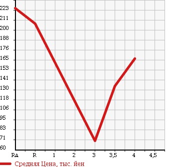 Аукционная статистика: График изменения цены SUBARU Субару  PLEO Плео  2012 660 L275F L в зависимости от аукционных оценок