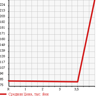 Аукционная статистика: График изменения цены SUBARU Субару  PLEO Плео  2012 660 L275F L SPECIAL в зависимости от аукционных оценок