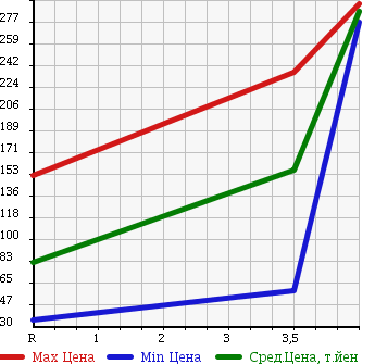 Аукционная статистика: График изменения цены SUBARU Субару  PLEO Плео  2011 660 L285B 4WD A в зависимости от аукционных оценок