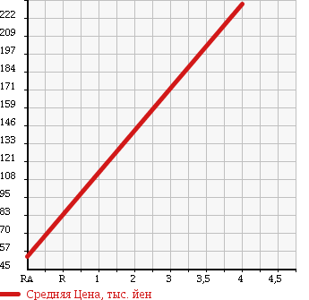 Аукционная статистика: График изменения цены SUBARU Субару  PLEO Плео  2013 660 L285B A в зависимости от аукционных оценок