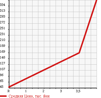 Аукционная статистика: График изменения цены SUBARU Субару  PLEO Плео  2011 660 L285F 4WD L в зависимости от аукционных оценок