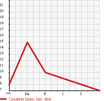 Аукционная статистика: График изменения цены SUBARU Субару  PLEO Плео  1998 660 RA1 в зависимости от аукционных оценок