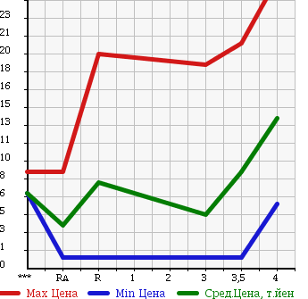 Аукционная статистика: График изменения цены SUBARU Субару  PLEO Плео  2003 660 RA1 в зависимости от аукционных оценок