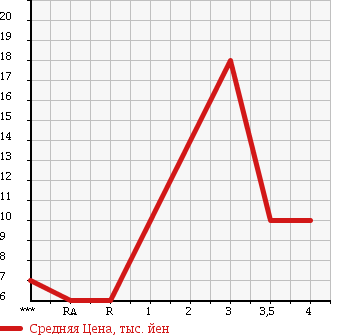 Аукционная статистика: График изменения цены SUBARU Субару  PLEO Плео  2004 660 RA1 в зависимости от аукционных оценок