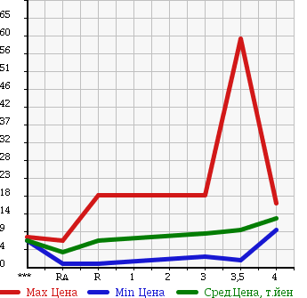 Аукционная статистика: График изменения цены SUBARU Субару  PLEO Плео  2005 660 RA1 в зависимости от аукционных оценок