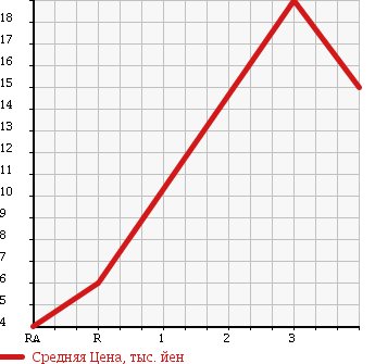 Аукционная статистика: График изменения цены SUBARU Субару  PLEO Плео  2006 660 RA1 в зависимости от аукционных оценок