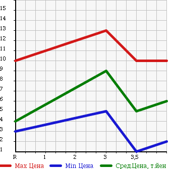 Аукционная статистика: График изменения цены SUBARU Субару  PLEO Плео  2007 660 RA1 в зависимости от аукционных оценок