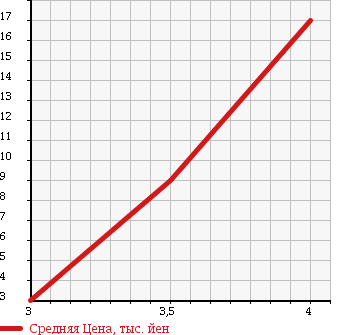 Аукционная статистика: График изменения цены SUBARU Субару  PLEO Плео  1999 660 RA1 F в зависимости от аукционных оценок