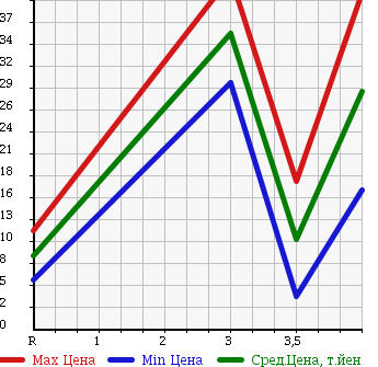 Аукционная статистика: График изменения цены SUBARU Субару  PLEO Плео  2003 660 RA1 F в зависимости от аукционных оценок