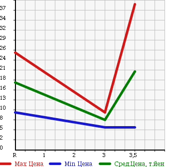 Аукционная статистика: График изменения цены SUBARU Субару  PLEO Плео  2004 660 RA1 F в зависимости от аукционных оценок