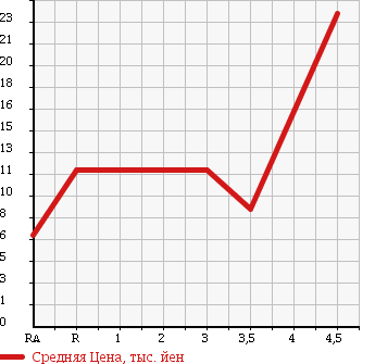 Аукционная статистика: График изменения цены SUBARU Субару  PLEO Плео  2005 660 RA1 F в зависимости от аукционных оценок