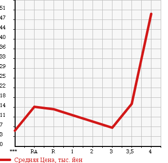 Аукционная статистика: График изменения цены SUBARU Субару  PLEO Плео  2006 660 RA1 F в зависимости от аукционных оценок