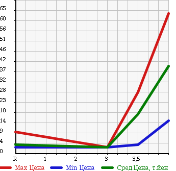 Аукционная статистика: График изменения цены SUBARU Субару  PLEO Плео  2007 660 RA1 F в зависимости от аукционных оценок