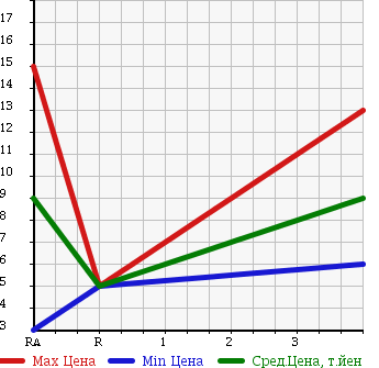 Аукционная статистика: График изменения цены SUBARU Субару  PLEO Плео  2005 660 RA1 F LIMITED в зависимости от аукционных оценок