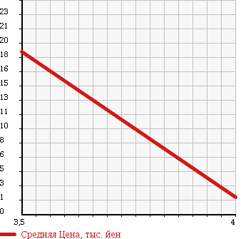 Аукционная статистика: График изменения цены SUBARU Субару  PLEO Плео  2006 660 RA1 F LIMITED в зависимости от аукционных оценок