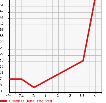 Аукционная статистика: График изменения цены SUBARU Субару  PLEO Плео  2005 660 RA1 F LTD в зависимости от аукционных оценок