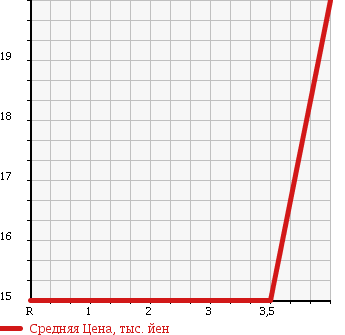 Аукционная статистика: График изменения цены SUBARU Субару  PLEO Плео  2002 660 RA1 F SPECIAL в зависимости от аукционных оценок